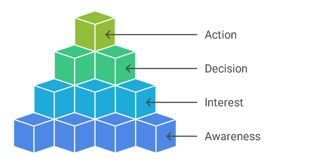 How to Build a Sales Funnel for Network Marketing
Let us break it down step by step. Here is how to create a sales funnel that supports your network marketing goals: