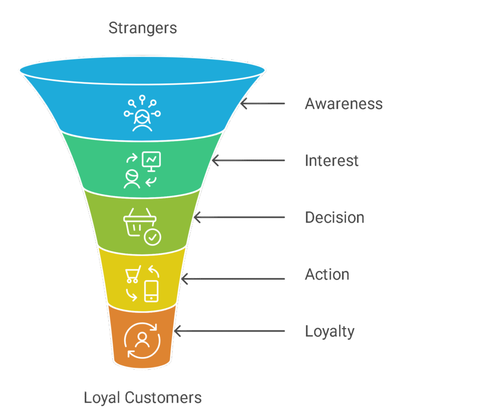 Key Stages of A Sales Funnel for Brick and Mortar Businesses

A sales funnel for a brick-and-mortar business is not just theory. It is a living system that draws people in, wins their attention, and transforms them from strangers into loyal paying customers. 

Below, we have discussed the key stages of a sales funnel a brick and mortar business should know about: