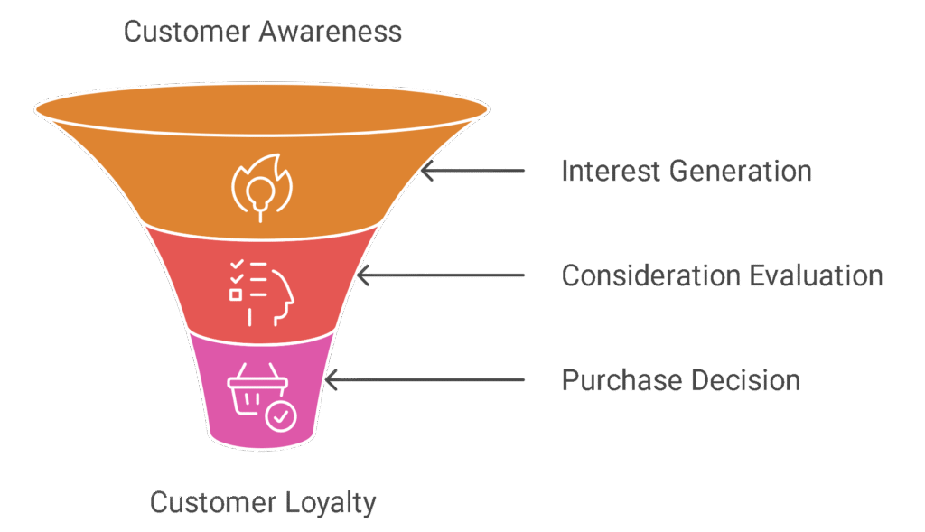 Stages of An Ecommerce Funnel

Your funnel works in layers. Each one answers a question or solves a problem in the buyer’s mind.