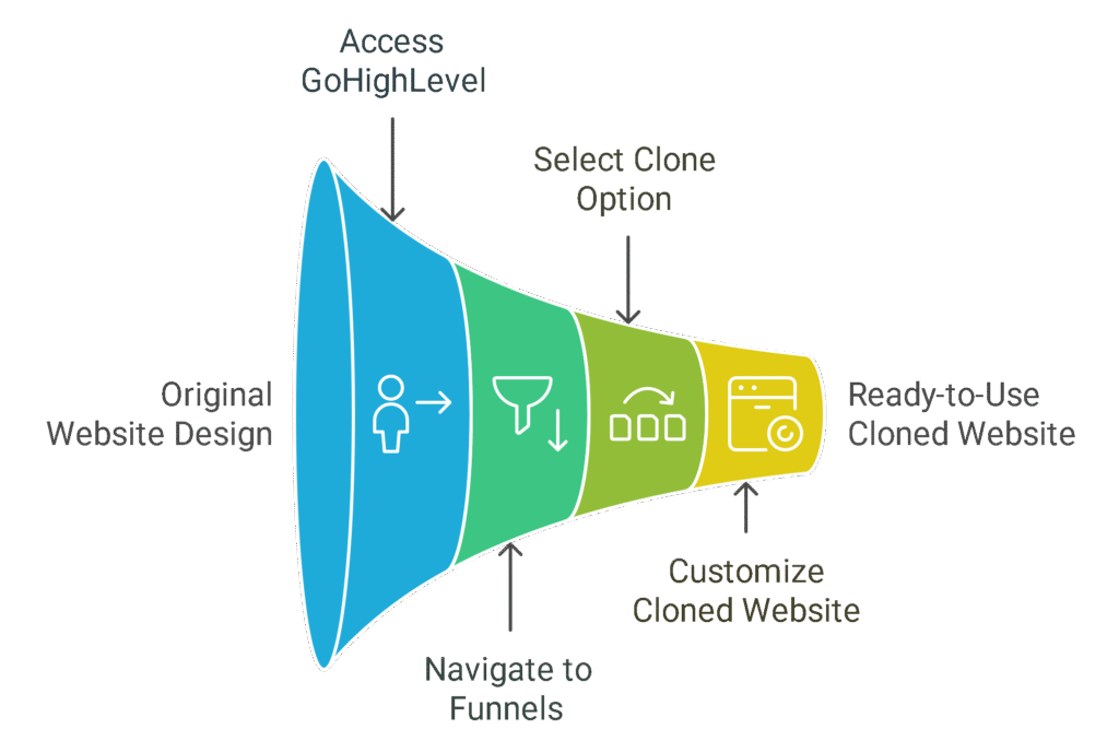 Step-by-Step Tutorial for How Can I Clone Website to Funnel in GoHighLevel
Who does not want to reuse your favorite designs without rebuilding from scratch? Here is how you can quickly clone a website or funnel inside GoHighLevel: