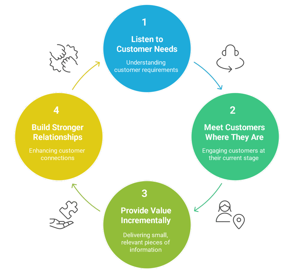 The Role of Sales Funnels in Selling

Sales funnels do not replace relationships. They nurture them. In fact, they often build stronger ones than manual sales calls. Why? Because the funnel listens. It meets people where they are and gives them what they need, one small piece at a time.