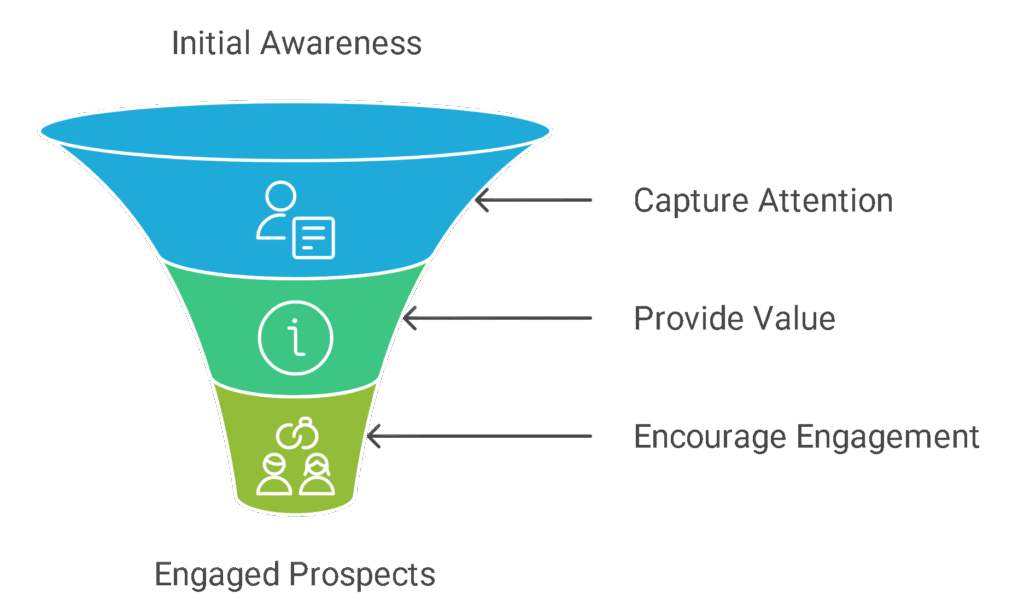 Top of Funnel: Catching Attention Without Chasing It

This is the entry point. People are not ready to buy, but they are looking. You want to catch their attention and give them a reason to engage.