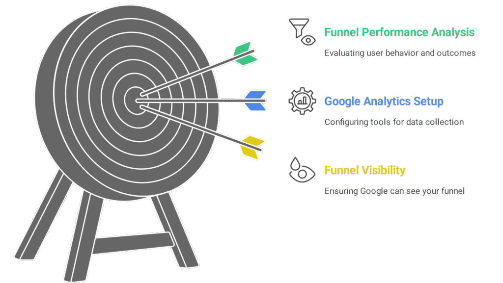 Tracking Your Funnel Performance on Google

After making your funnel visible to Google, you need to track how it performs. This is where Google Analytics becomes very helpful. 

Just like Google Search Console shows you how your page ranks, Google Analytics shows you what users do once they land on your funnel. Here is how to set this up: