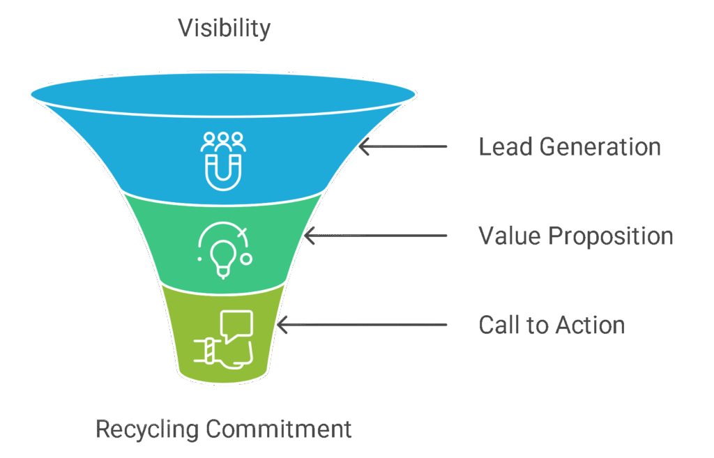 What a Sales Funnel Looks Like in Electronics Recycling

A strong sales funnel for electronics recycling follows a proven path. It starts with visibility, leads into value, then ends with a clear call to action. Here is how it breaks down: