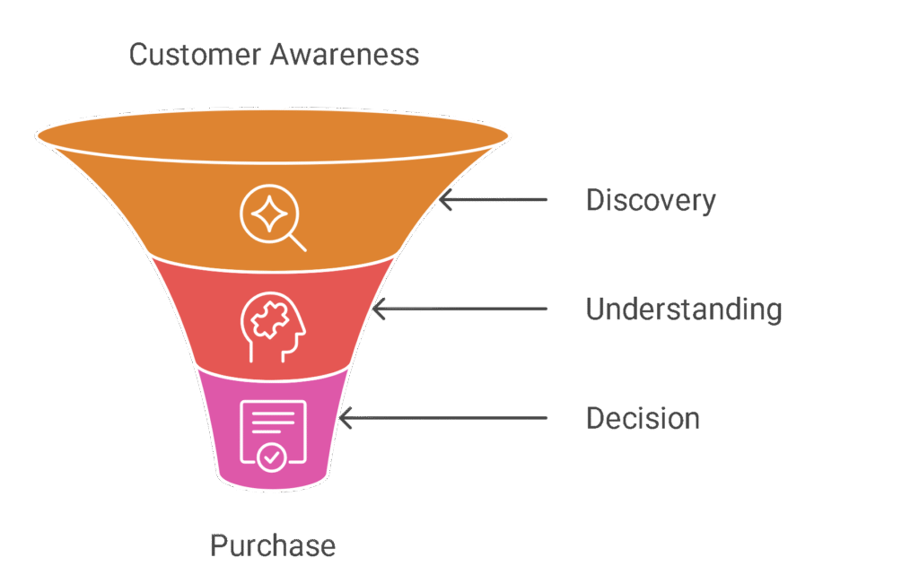 Why Do Sales Funnels Matter for a Business?

A sales funnel is not just a pipeline. It is rather the foundation behind how people discover, understand, and decide to buy from a brand. 

Businesses that do not use funnels often struggle with lead conversions, while those that embrace them experience consistent growth.