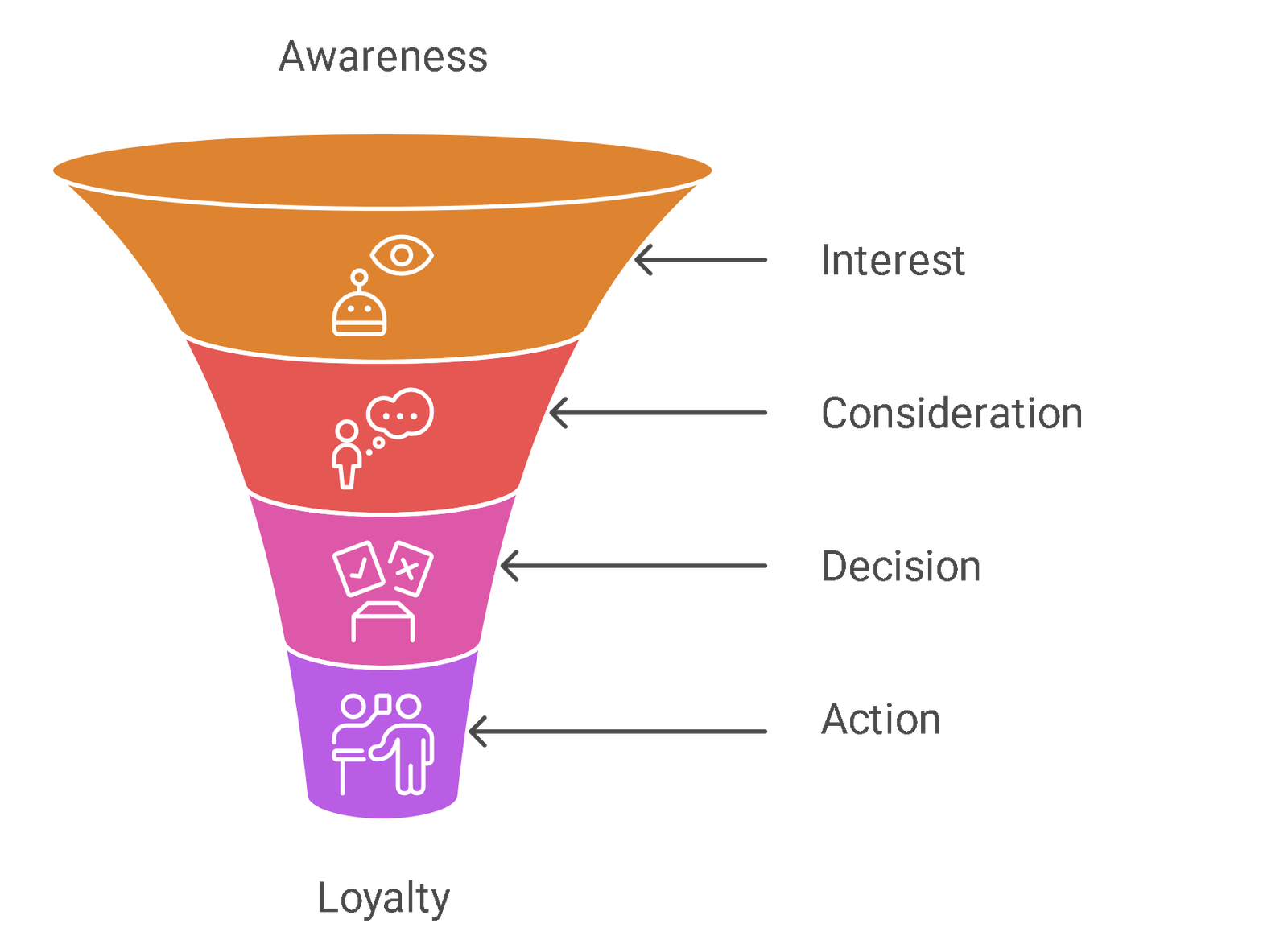 Key Stages of A Sales Funnel Remember, you cannot talk to someone who just heard of you the same way you would to someone who trusts your brand. Here are the key stages of a business sales funnel