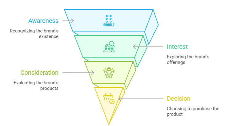 Why Cosmetic Businesses Need A Sales Funnel
A sales funnel is not just a strategy. It is your brand's salesperson, guiding visitors with precision from curiosity to commitment. Here are the key reasons every cosmetic brand must use one.