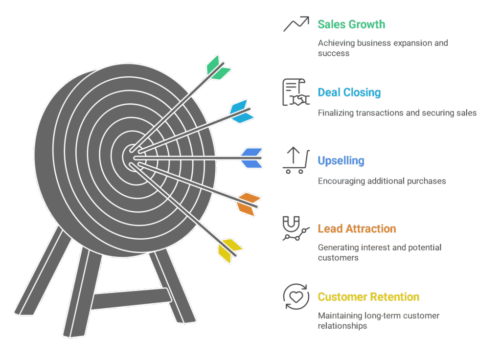 Types of Sales Funnels and When to Use Each

Not all funnels serve the same purpose. Some are built to attract leads. Others are designed to close deals, upsell, or retain. Choosing the wrong one stalls your growth, no matter how great your offer is.