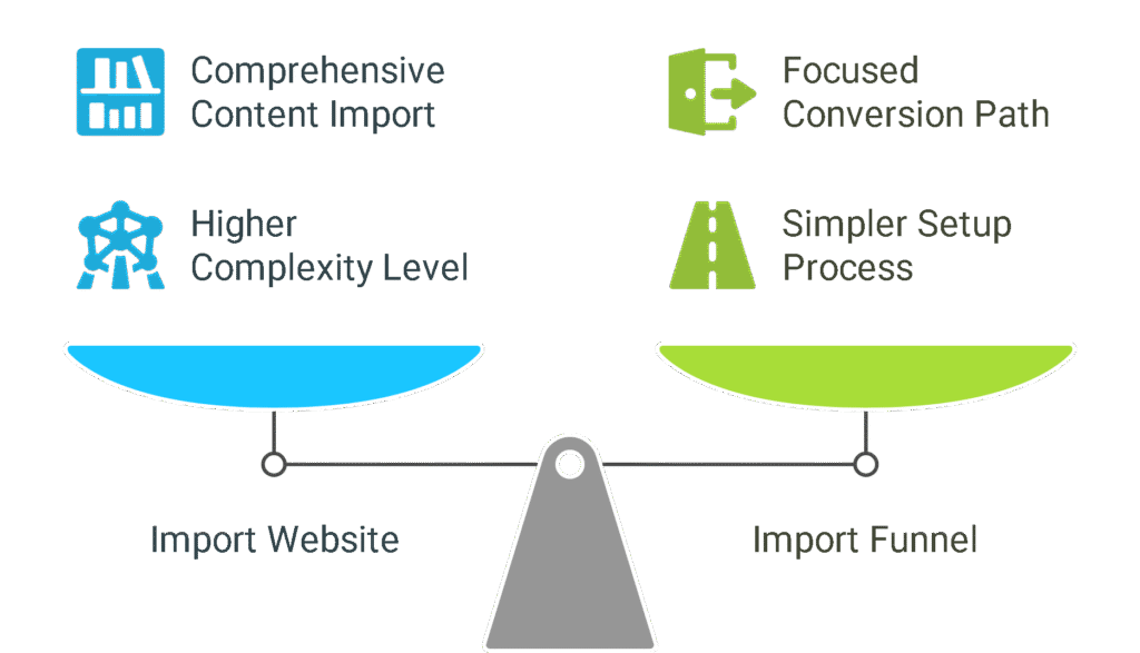 How to Import A Website Within GoHighLevel
GoHighLevel gives users two main ways to import websites or funnels between locations.
