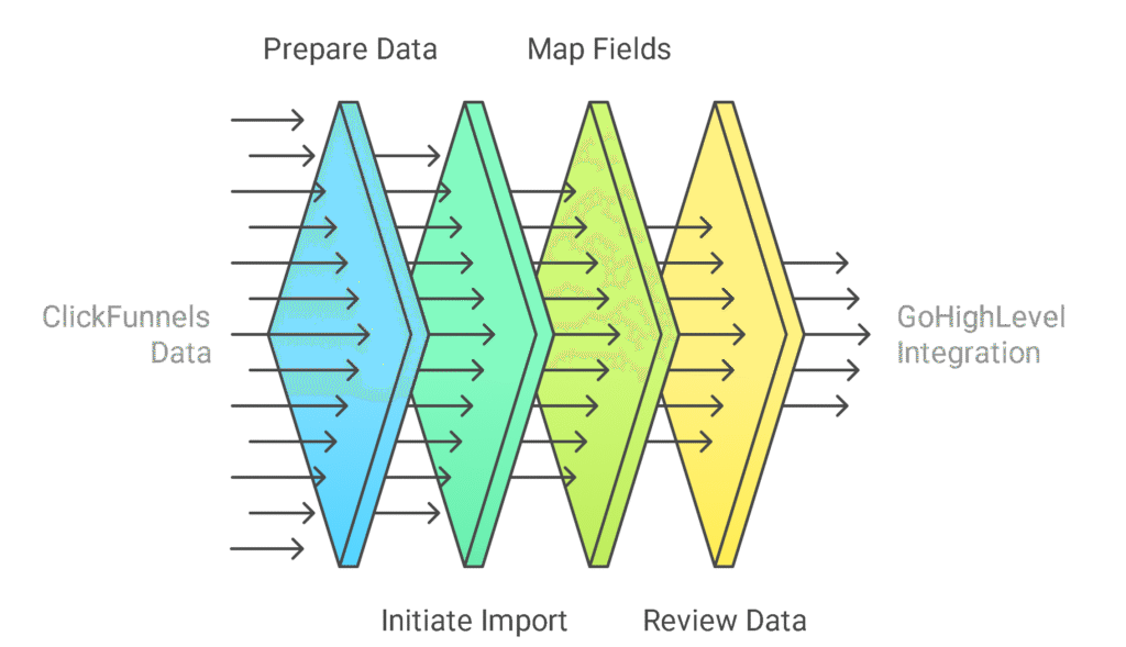 Importing ClickFunnels to GoHighLevel
The process for import is quite straightforward. Here is how to import ClickFunnels to GoHighLevel: