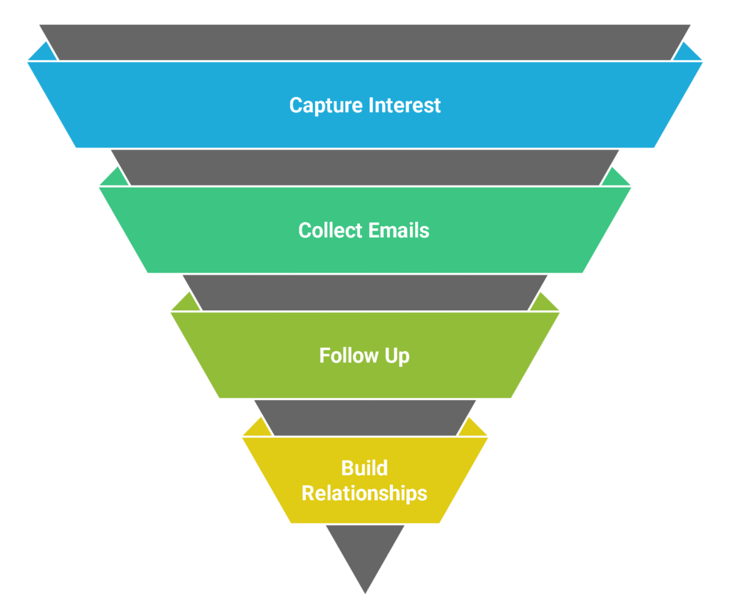 One-Time Visitors Are Silent Killers
This is the harsh truth many avoid. Most of your website visitors will never return if you fail to capture their interest, and the opportunity disappears with them.
That is exactly why collecting emails through your funnel is powerful. It gives you a second chance. Sometimes a third. It lets you follow up, reconnect, and keep the door open.
You are not just selling a product. You are building a list of people who actually want to hear from you.