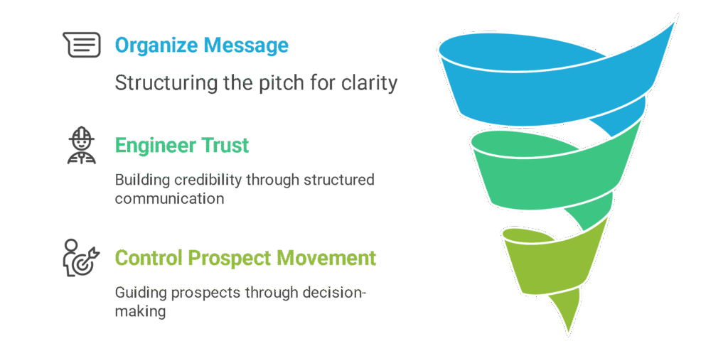 Why You Need a Sales Funnel for an Investment
An investment pitch without structure relies too heavily on chance. Investors don’t respond to isolated information; they respond to context, sequence, and clarity.
A sales funnel does not just organize your message; it engineers trust. It provides control over how prospects move, think, and decide. The absence of a funnel does not merely slow progress. It breaks it.