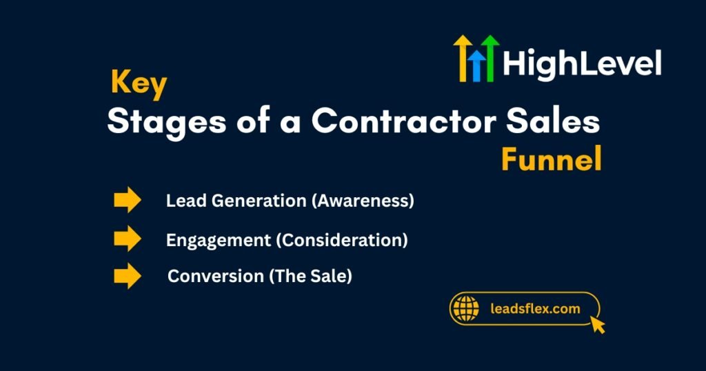 The Four Key Stages of a Contractor Sales Funnel